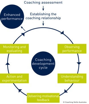 Coaching Development Cycle