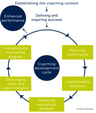 Coaching Development Cycle