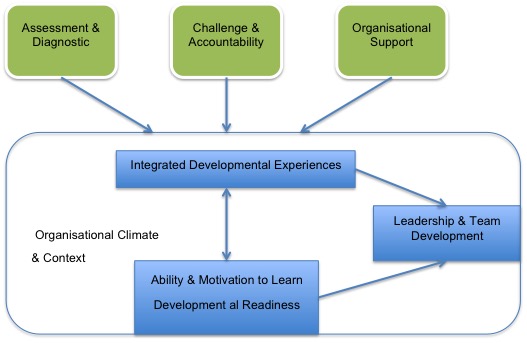 Organisational Climate & Context