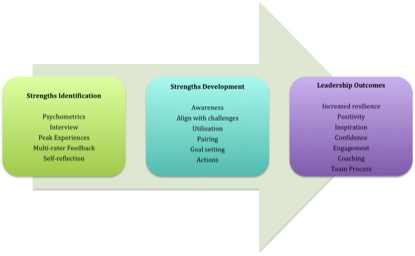 Strength-based Approach to Positive  Leadership Coaching