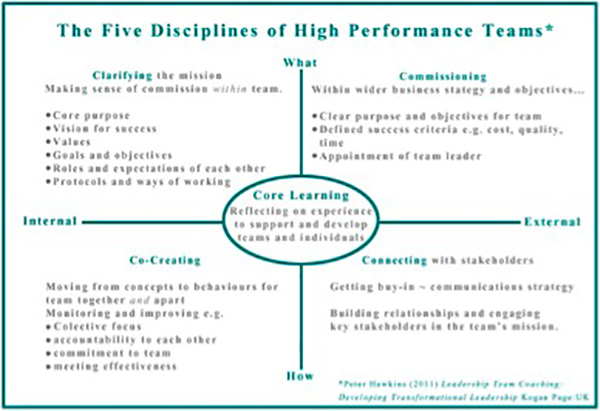 The 5C model of high performing teams
