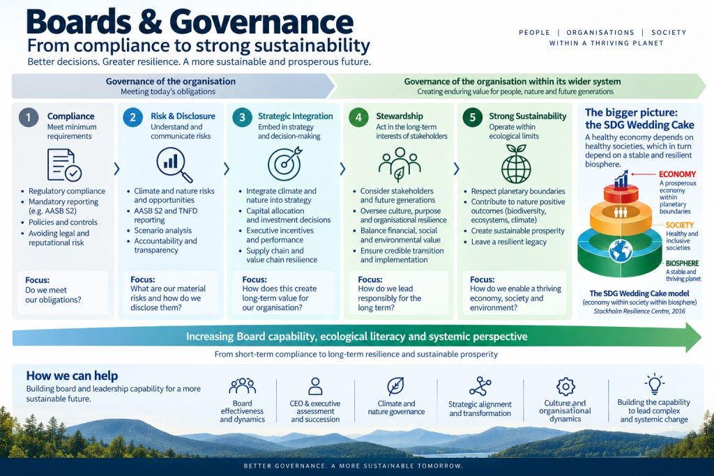 Governance progression from compliance to strong sustainability