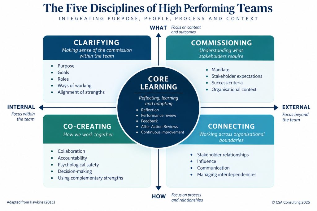 Hawkins model of team process: commissioning, clarifying, co-creating, connecting and core learning