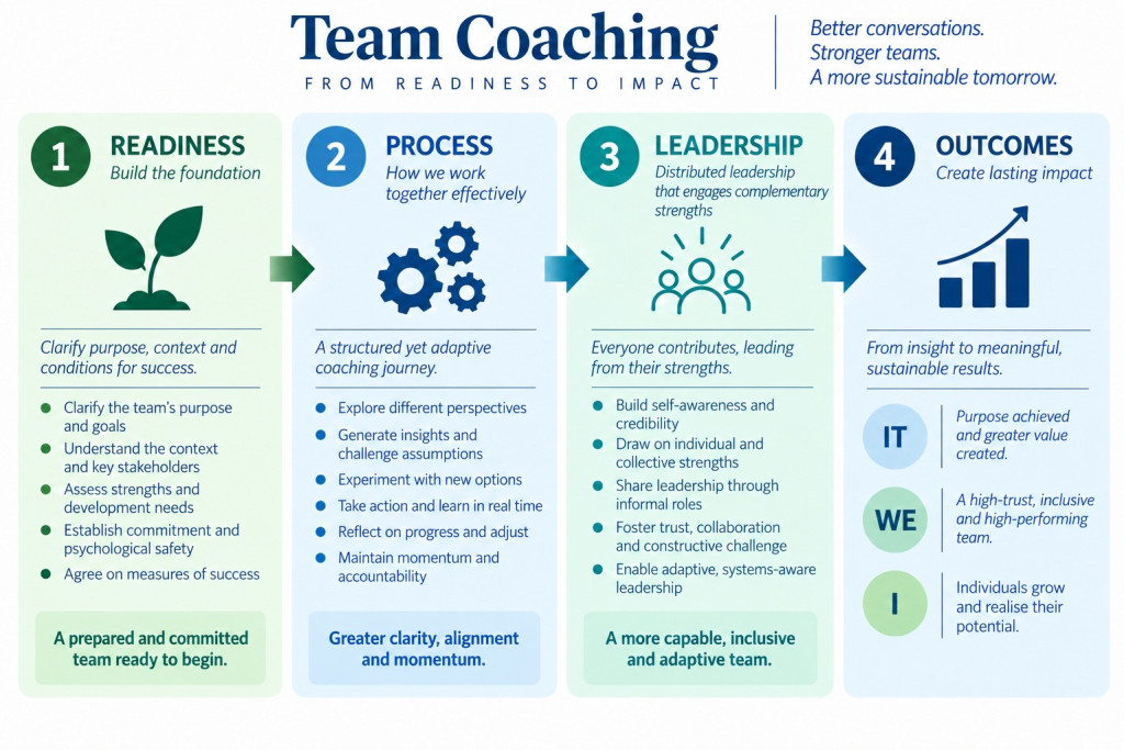 CSA team coaching model, from readiness to impact