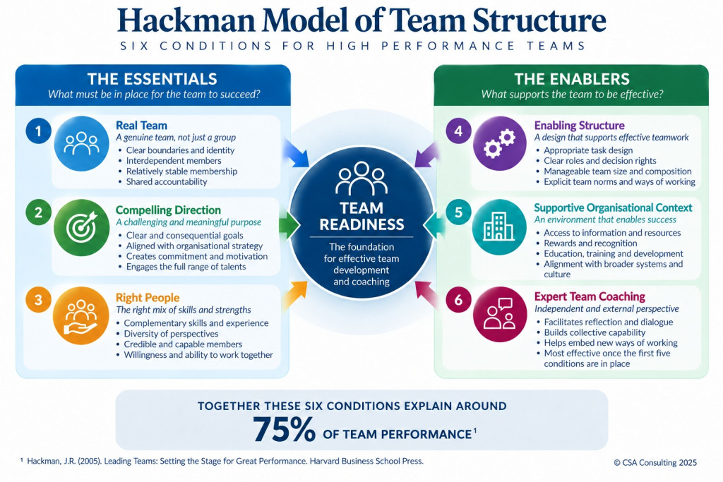 Hackman model of team structure: three essential conditions and three enabling conditions